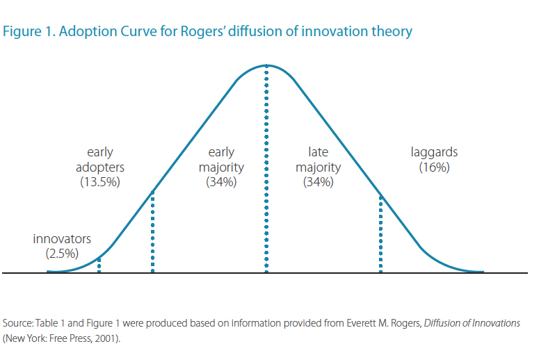 Figure1-AdoptionCurve